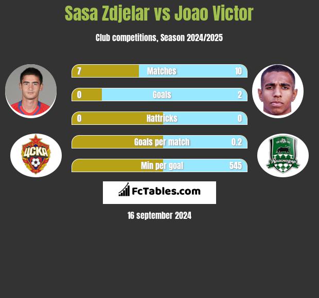 Sasa Zdjelar vs Joao Victor h2h player stats