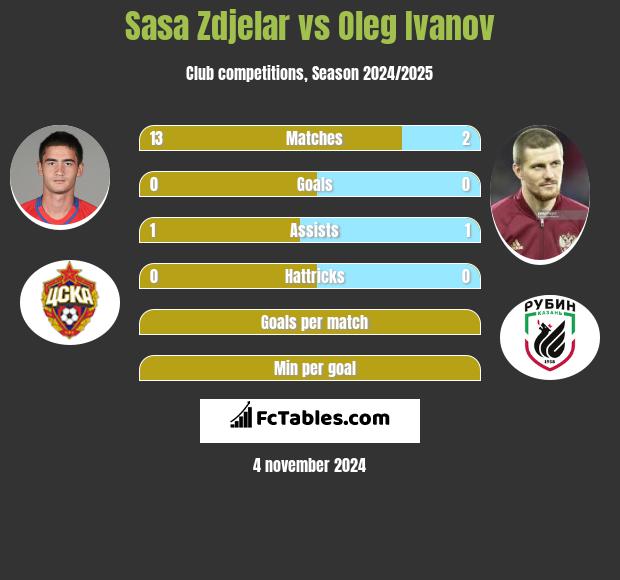 Sasa Zdjelar vs Oleg Ivanov h2h player stats