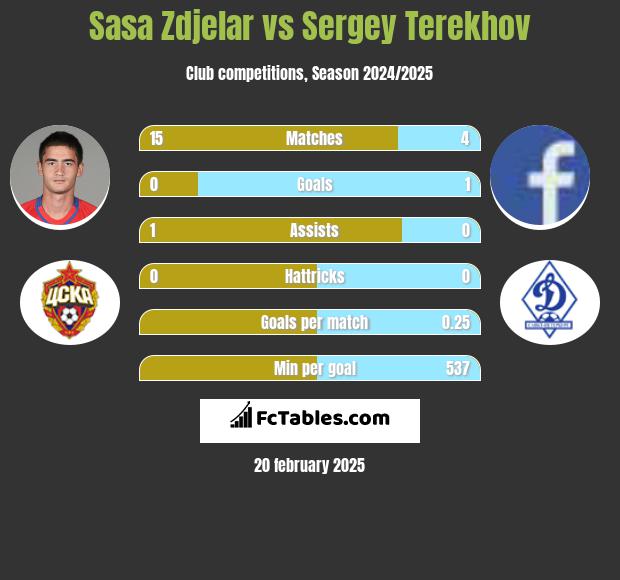 Sasa Zdjelar vs Sergey Terekhov h2h player stats