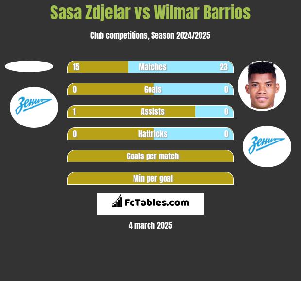 Sasa Zdjelar vs Wilmar Barrios h2h player stats