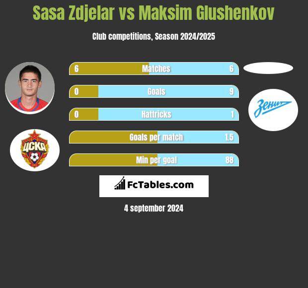 Sasa Zdjelar vs Maksim Glushenkov h2h player stats