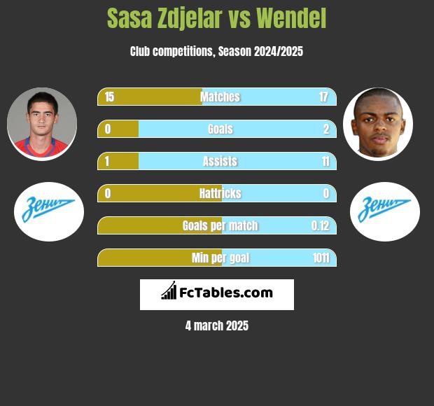 Sasa Zdjelar vs Wendel h2h player stats