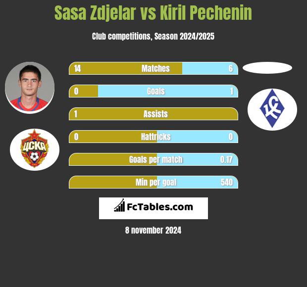 Sasa Zdjelar vs Kiril Pechenin h2h player stats