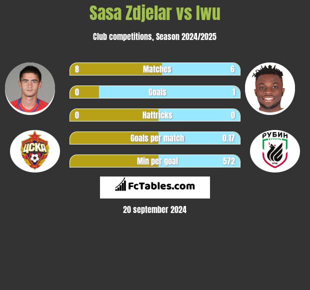 Sasa Zdjelar vs Iwu h2h player stats