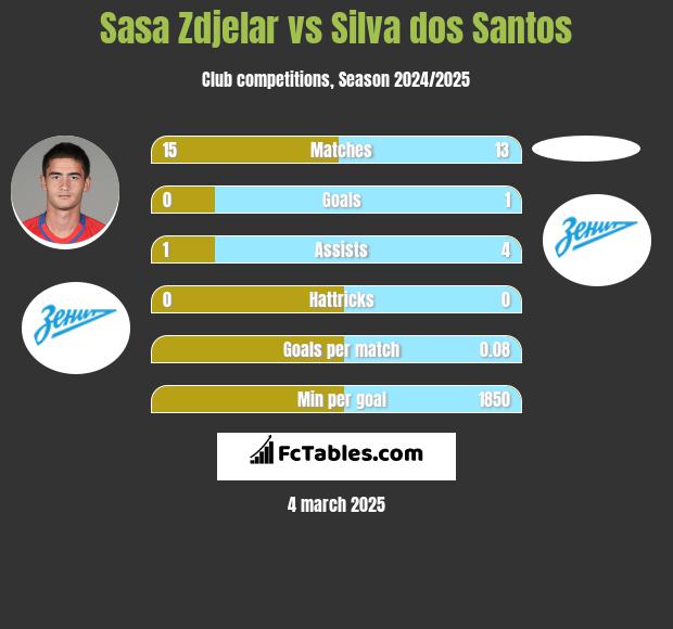 Sasa Zdjelar vs Silva dos Santos h2h player stats