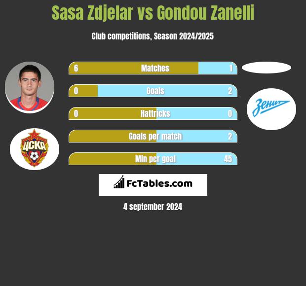 Sasa Zdjelar vs Gondou Zanelli h2h player stats