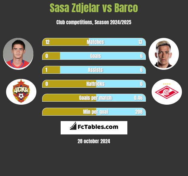 Sasa Zdjelar vs Barco h2h player stats