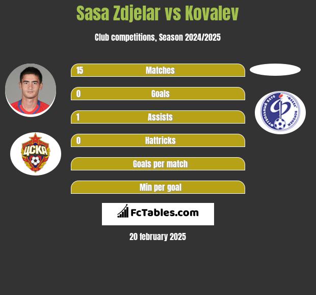 Sasa Zdjelar vs Kovalev h2h player stats