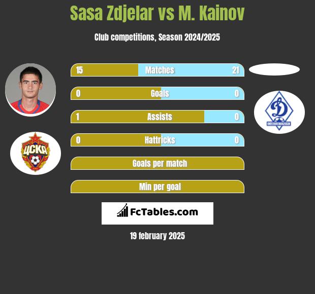 Sasa Zdjelar vs M. Kainov h2h player stats