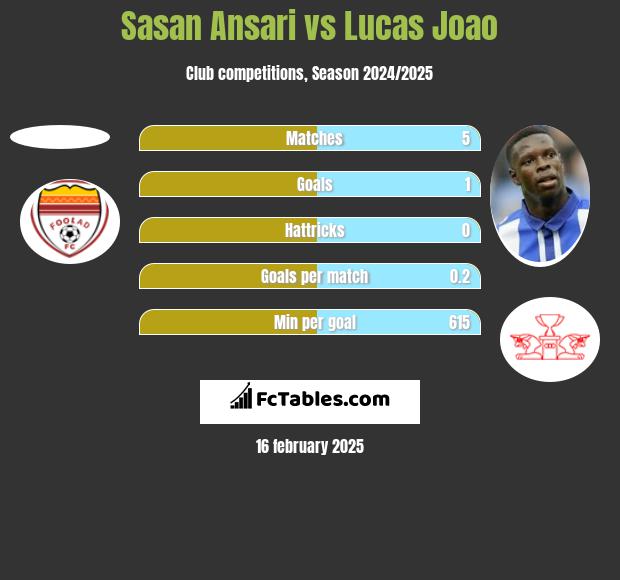 Sasan Ansari vs Lucas Joao h2h player stats