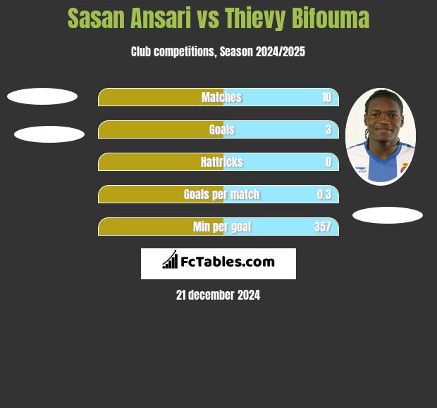 Sasan Ansari vs Thievy Bifouma h2h player stats