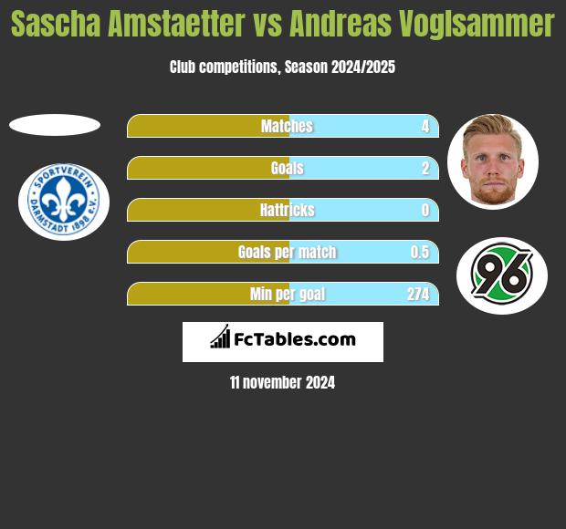 Sascha Amstaetter vs Andreas Voglsammer h2h player stats