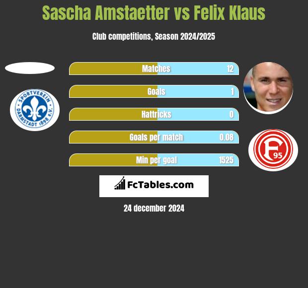 Sascha Amstaetter vs Felix Klaus h2h player stats