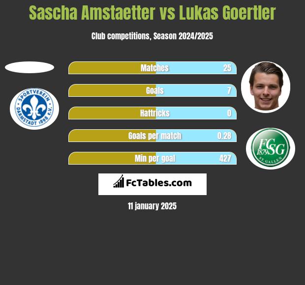 Sascha Amstaetter vs Lukas Goertler h2h player stats