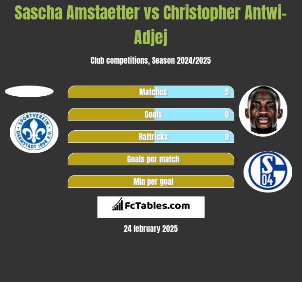 Sascha Amstaetter vs Christopher Antwi-Adjej h2h player stats