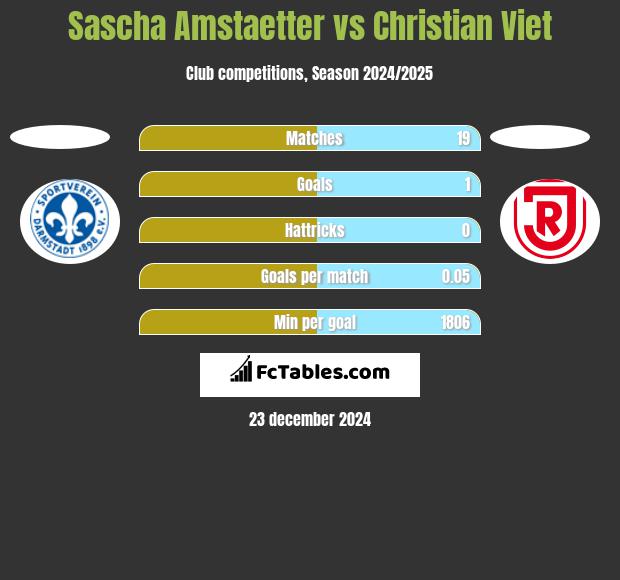 Sascha Amstaetter vs Christian Viet h2h player stats