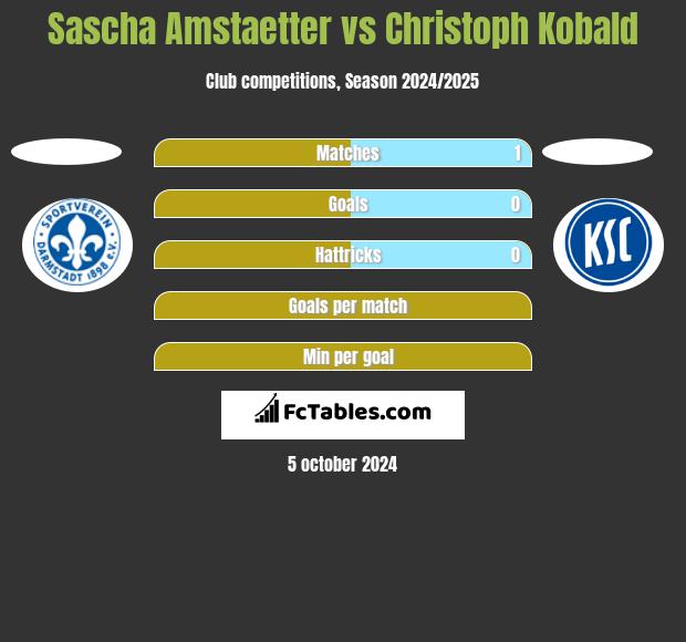 Sascha Amstaetter vs Christoph Kobald h2h player stats