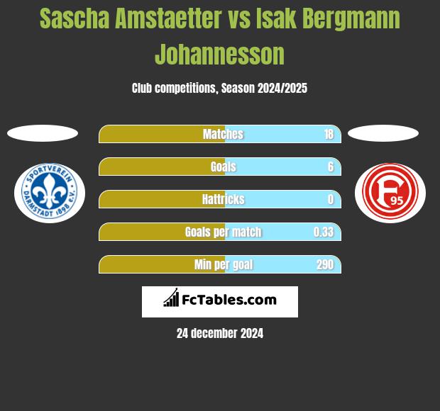 Sascha Amstaetter vs Isak Bergmann Johannesson h2h player stats