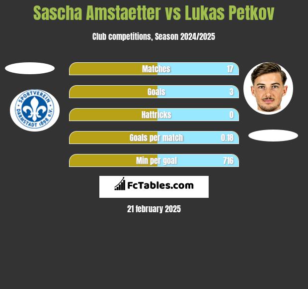 Sascha Amstaetter vs Lukas Petkov h2h player stats