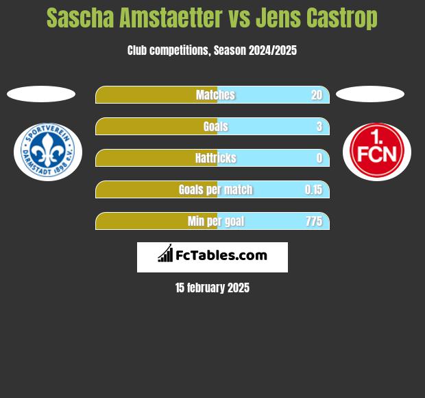 Sascha Amstaetter vs Jens Castrop h2h player stats