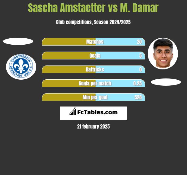 Sascha Amstaetter vs M. Damar h2h player stats