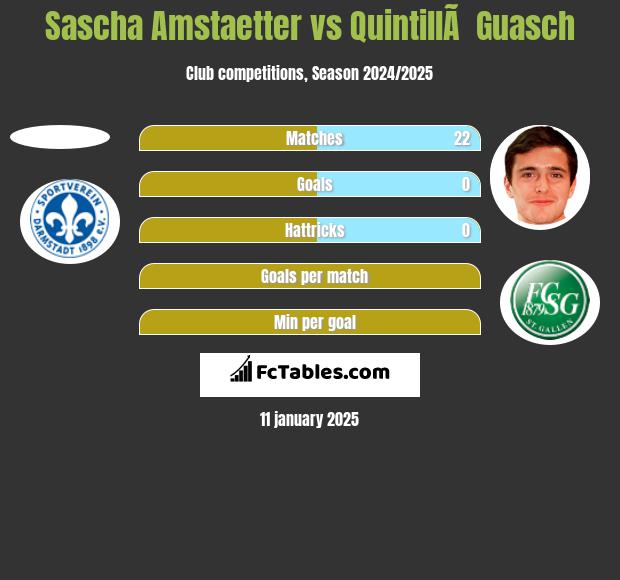 Sascha Amstaetter vs QuintillÃ  Guasch h2h player stats