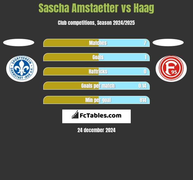 Sascha Amstaetter vs Haag h2h player stats