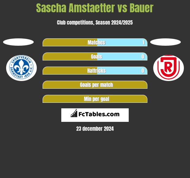 Sascha Amstaetter vs Bauer h2h player stats