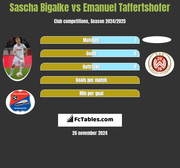 Sascha Bigalke vs Emanuel Taffertshofer h2h player stats