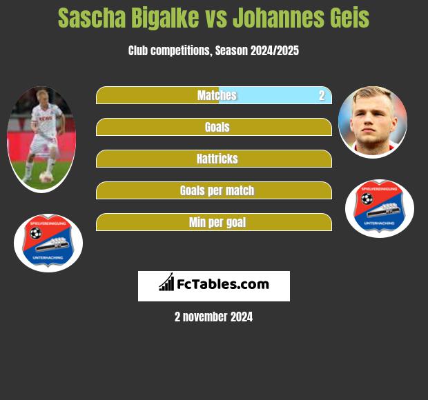 Sascha Bigalke vs Johannes Geis h2h player stats