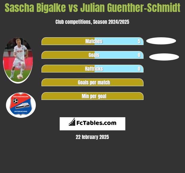 Sascha Bigalke vs Julian Guenther-Schmidt h2h player stats