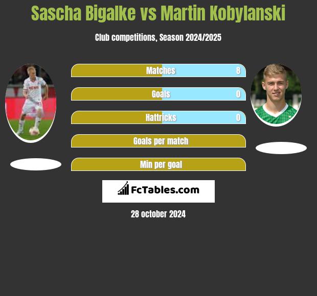 Sascha Bigalke vs Martin Kobylanski h2h player stats