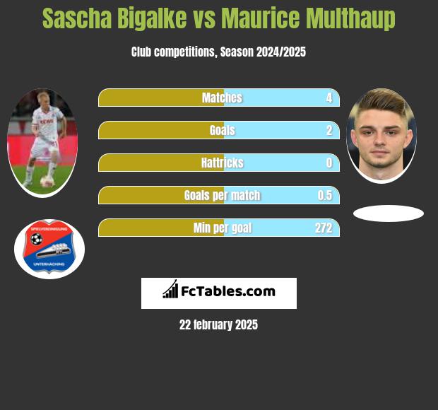 Sascha Bigalke vs Maurice Multhaup h2h player stats