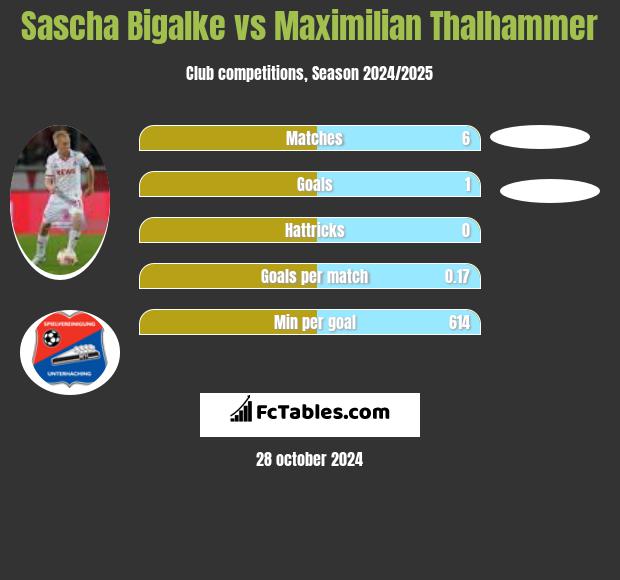 Sascha Bigalke vs Maximilian Thalhammer h2h player stats