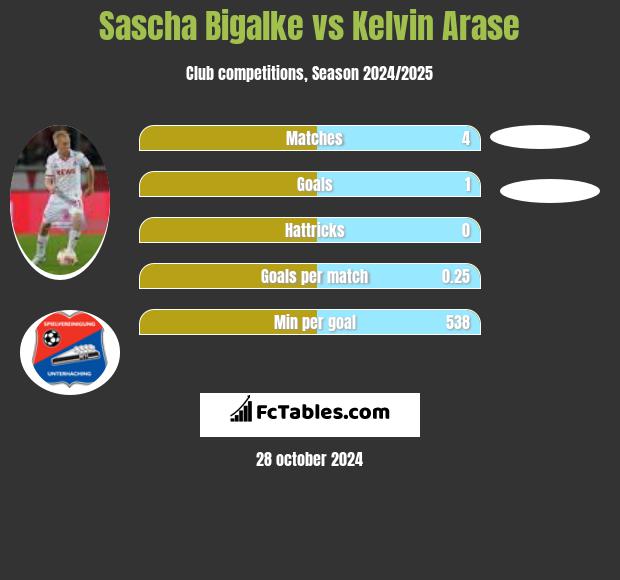 Sascha Bigalke vs Kelvin Arase h2h player stats