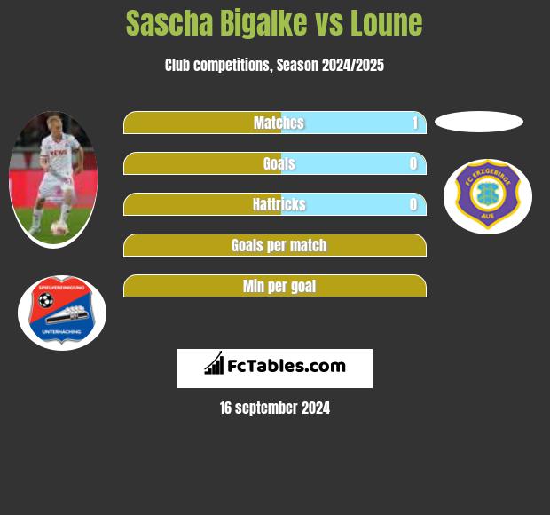 Sascha Bigalke vs Loune h2h player stats