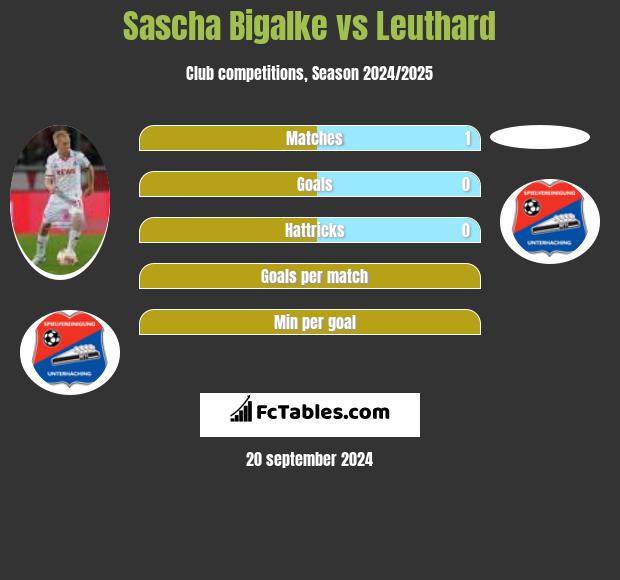 Sascha Bigalke vs Leuthard h2h player stats