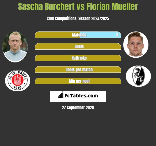 Sascha Burchert vs Florian Mueller h2h player stats