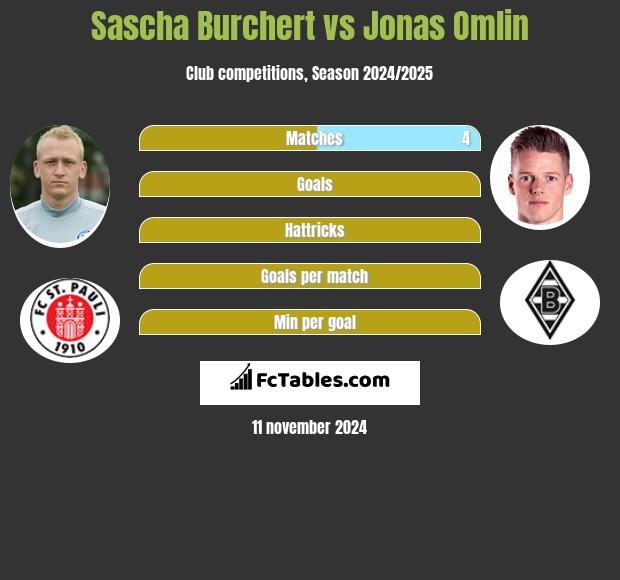 Sascha Burchert vs Jonas Omlin h2h player stats