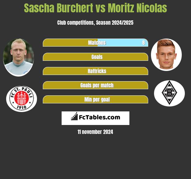 Sascha Burchert vs Moritz Nicolas h2h player stats