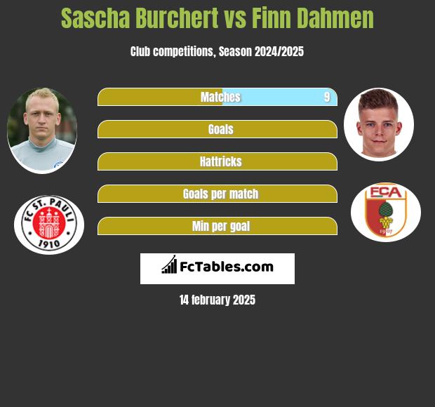 Sascha Burchert vs Finn Dahmen h2h player stats