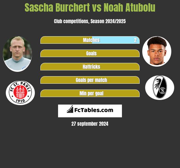 Sascha Burchert vs Noah Atubolu h2h player stats