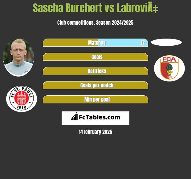 Sascha Burchert vs LabroviÄ‡ h2h player stats