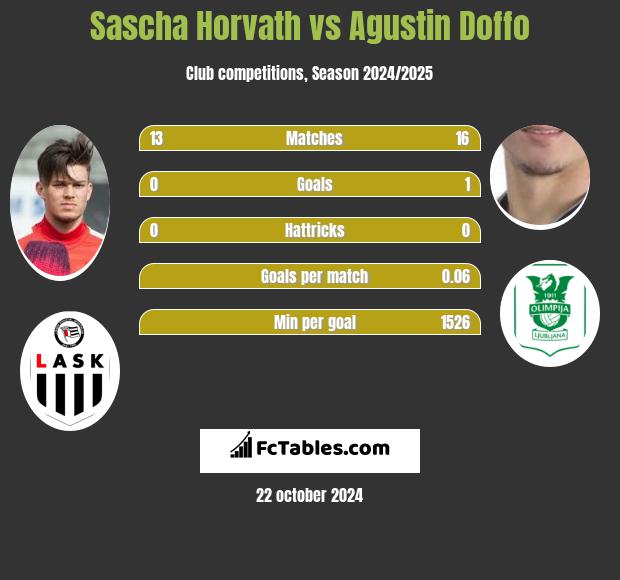 Sascha Horvath vs Agustin Doffo h2h player stats