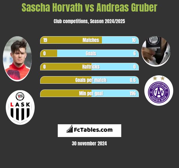 Sascha Horvath vs Andreas Gruber h2h player stats