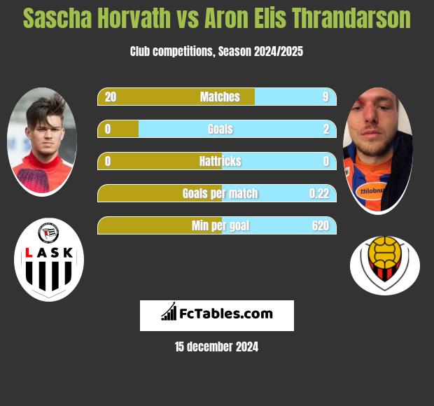 Sascha Horvath vs Aron Elis Thrandarson h2h player stats