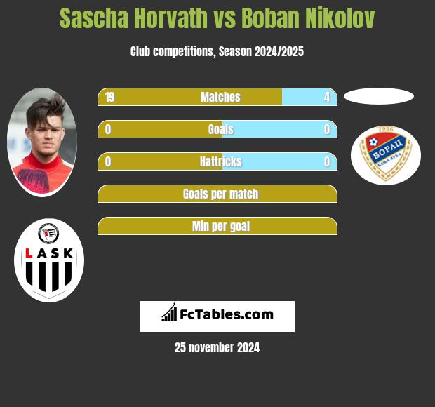 Sascha Horvath vs Boban Nikolov h2h player stats