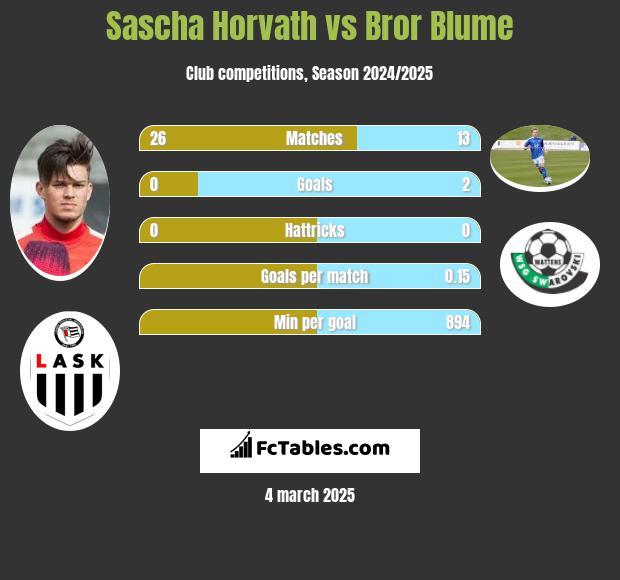 Sascha Horvath vs Bror Blume h2h player stats