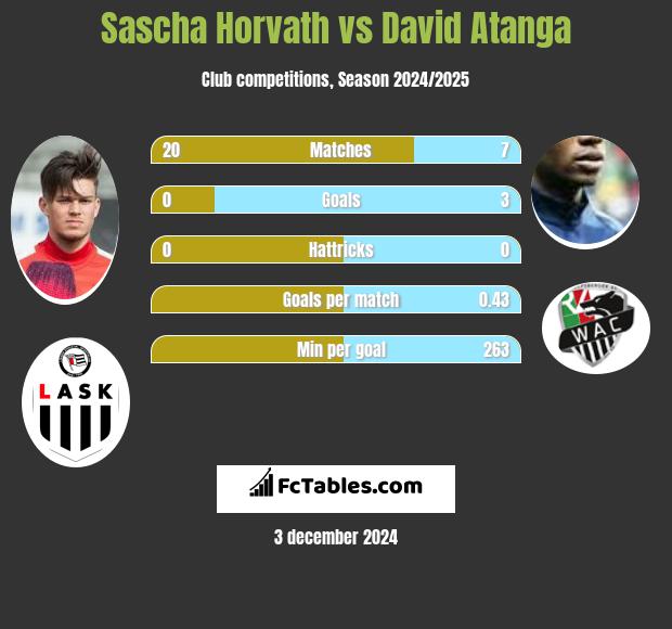 Sascha Horvath vs David Atanga h2h player stats