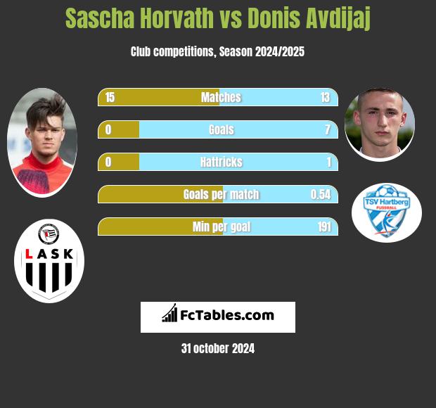 Sascha Horvath vs Donis Avdijaj h2h player stats